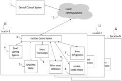 Facilities Grid Micro Demand Response System