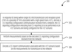 CSI REPORT ENHANCEMENT FOR HIGH-SPEED TRAIN SCENARIOS