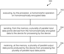 DEVICE FOR PROCESSING HOMOMORPHICALLY ENCRYPTED DATA