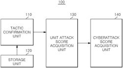 CYBERATTACK SCORING METHOD, CYBERATTACK SCORING APPARATUS, AND COMPUTER READABLE STORAGE MEDIUM STORING INSTRUCTIONS TO PERFORM CYBERATTACK SCORING METHOD