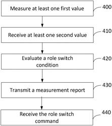 ROLE MANAGEMENT IN RELAY COMMUNICATION