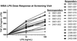 Vagus nerve stimulation pre-screening test