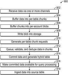 Real-time streaming data ingestion into database tables