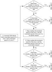 Speech translation method and terminal when translated speech of two users are obtained at the same time