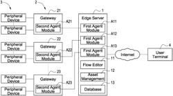 Deployment system for internet of things and deployment method for the same