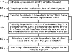 Method for determining a match between a candidate fingerprint and a reference fingerprint