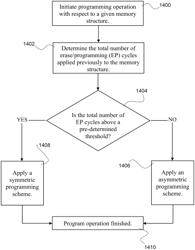 EP cycling dependent asymmetric/symmetric VPASS conversion in non-volatile memory structures