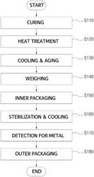 METHOD FOR MANUFACTURING PROCESSED FOOD