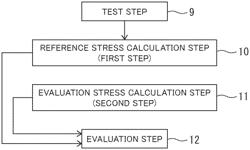 DELAYED FRACTURE CHARACTERISTIC EVALUATION METHOD AND PROGRAM