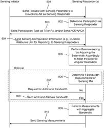 METHODS AND PROCEDURES FOR MULTI-STA ASSISTED SENSING