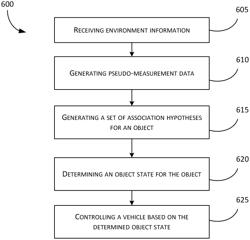 Multi-hypothesis object tracking for automated driving systems