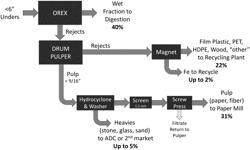 Process to recover a portion of post-recycling municipal solid waste