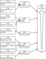 Adaptive rate gain controller