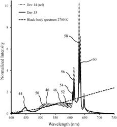 High color rendering white light emitting devices and high color rendering photoluminescence compositions