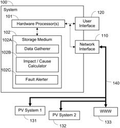 Photovoltaic system failure and alerting