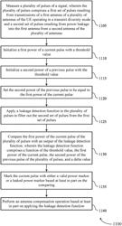 Transmit diversity power leakage detection and filtering in antenna compensator power detector