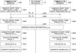 Key exchange system, communication apparatus, key exchange method and program