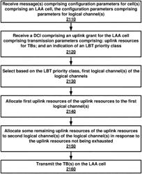 Uplink resource allocation for unlicensed cells