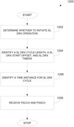 Method and apparatus for discontinuous reception operations of sidelink groupcast/broadcast