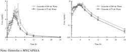 ORAL OCTREOTIDE THERAPY IN COMBINATION WITH DIGOXIN OR LISINOPRIL