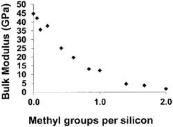 MONOALKOXYSILANES AND DIALKOXYSILANES AND DENSE ORGANOSILICA FILMS MADE THEREFROM