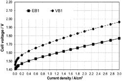 COATED MEMBRANE FOR WATER ELECTROLYSIS