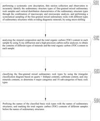 CLASSIFICATION METHOD AND SYSTEM FOR FINE-GRAINED MIXED SEDIMENTARY ROCKS, MEDIUM, AND TERMINAL