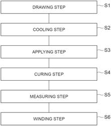 METHOD FOR MANUFACTURING OPTICAL FIBER AND OPTICAL FIBER