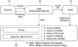 DIGITAL ID STORAGE AND FEDERATION SERVICE MODEL