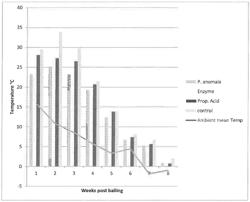 Hay preservative and methods for preservation of hay