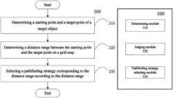 Pathfinding method, apparatus, and device, and recording medium