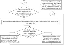 Load based hot water temperature control