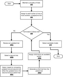 Population-based training of machine learning models