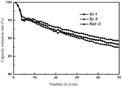 Composite negative electrode material for lithium ion battery, preparation method thereof, and use thereof in lithium ion battery