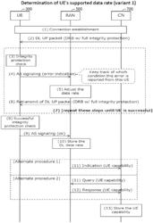 Schemes and methods of integrity protection in mobile communication