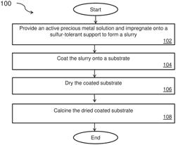 CATALYTIC MATERIAL WITH SULFUR-TOLERANT SUPPORT