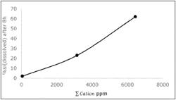 SILICA WITH ULTRA-FAST DISSOLUTION PROPERTIES