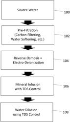 SYSTEM AND METHOD FOR PRODUCING ALKALINE WATER HAVING PH STABILITY AND INCREASED MINERAL CONTENT