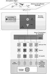 Omnidirectional measurement system for time-varying characteristic of atmospheric vapor radiation