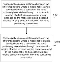 Mobile Robot Positioning Method and System Based on Wireless Ranging Sensors, and Chip