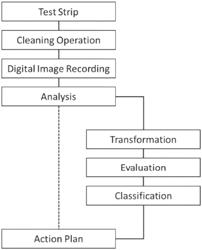 METHODS AND SYSTEM FOR PERFORMANCE ASSESSMENT OF CLEANING OPERATIONS