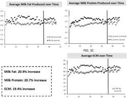 Microbial compositions and methods of use for improving milk production