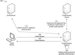 Using email history to estimate creditworthiness for applicants having insufficient credit history