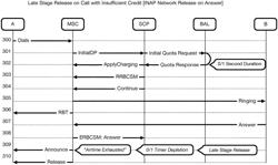 Late stage call setup management