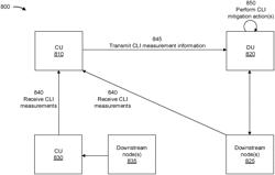 CU-DU signaling to report cross-link interference measurements