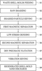 REGENERATION TREATMENT METHOD OF WASTE SHELL-MOLD AND SYSTEM THEREOF