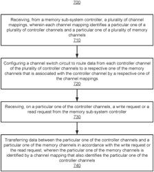 ACCESSING MEMORY DEVICES VIA SWITCHABLE CHANNELS