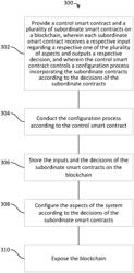 SYSTEM CONFIGURATION BASED ON SMART CONTRACTS