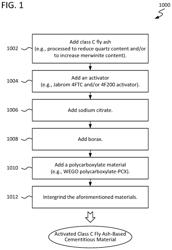 Class C fly ash-based cementitious materials, flowable fill, concrete, and related techniques