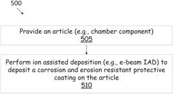 Yttrium oxide based coating composition